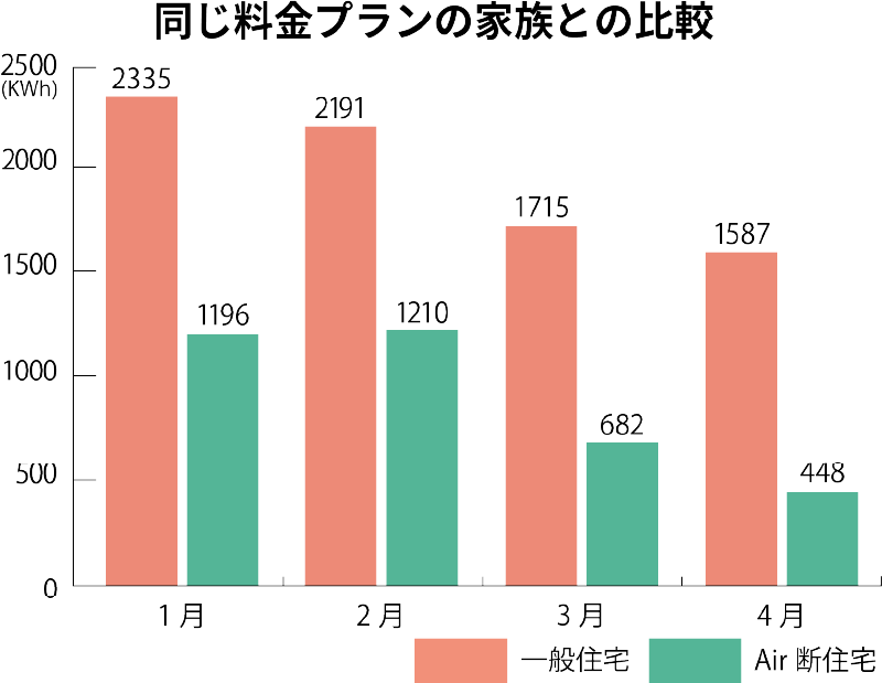 同じ料金プランの家族との比較