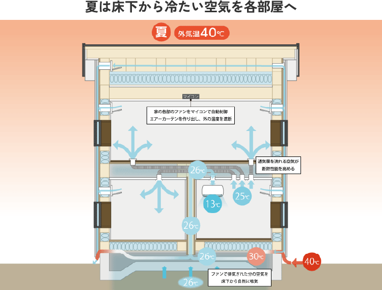 夏は床下から冷たい空気を各部屋へ