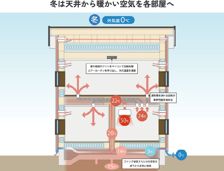 冬は天井から暖かい空気を各部屋へ